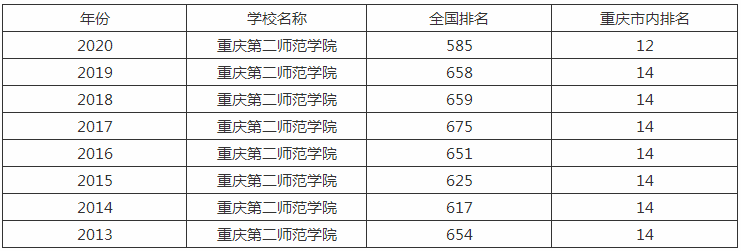 重慶第二師范學(xué)院是幾本排名第幾?具體地址在哪學(xué)費(fèi)一年多少?