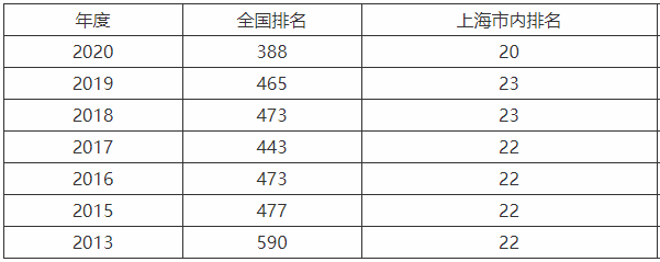 上海商學(xué)院是公辦還是民辦的學(xué)費(fèi)多少?排名為什么低就業(yè)率高嗎?